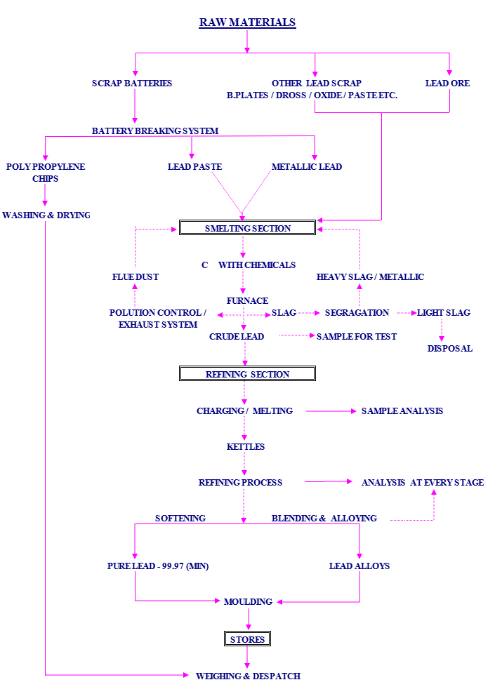 Flow Chart of Lead Recycling Plant